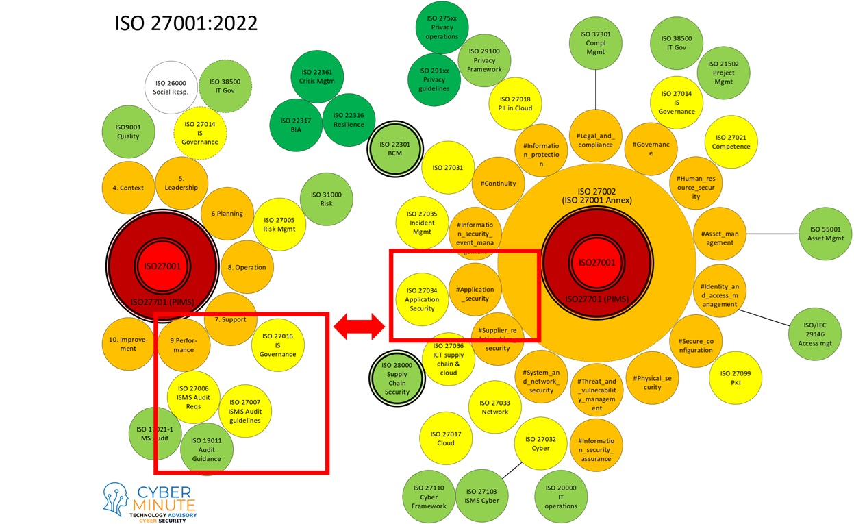 ISO 27034: Hoe applicatiebeveiligingsbeheer te combineren met penetratietesten voor maximale bescherming 1 ISO27034