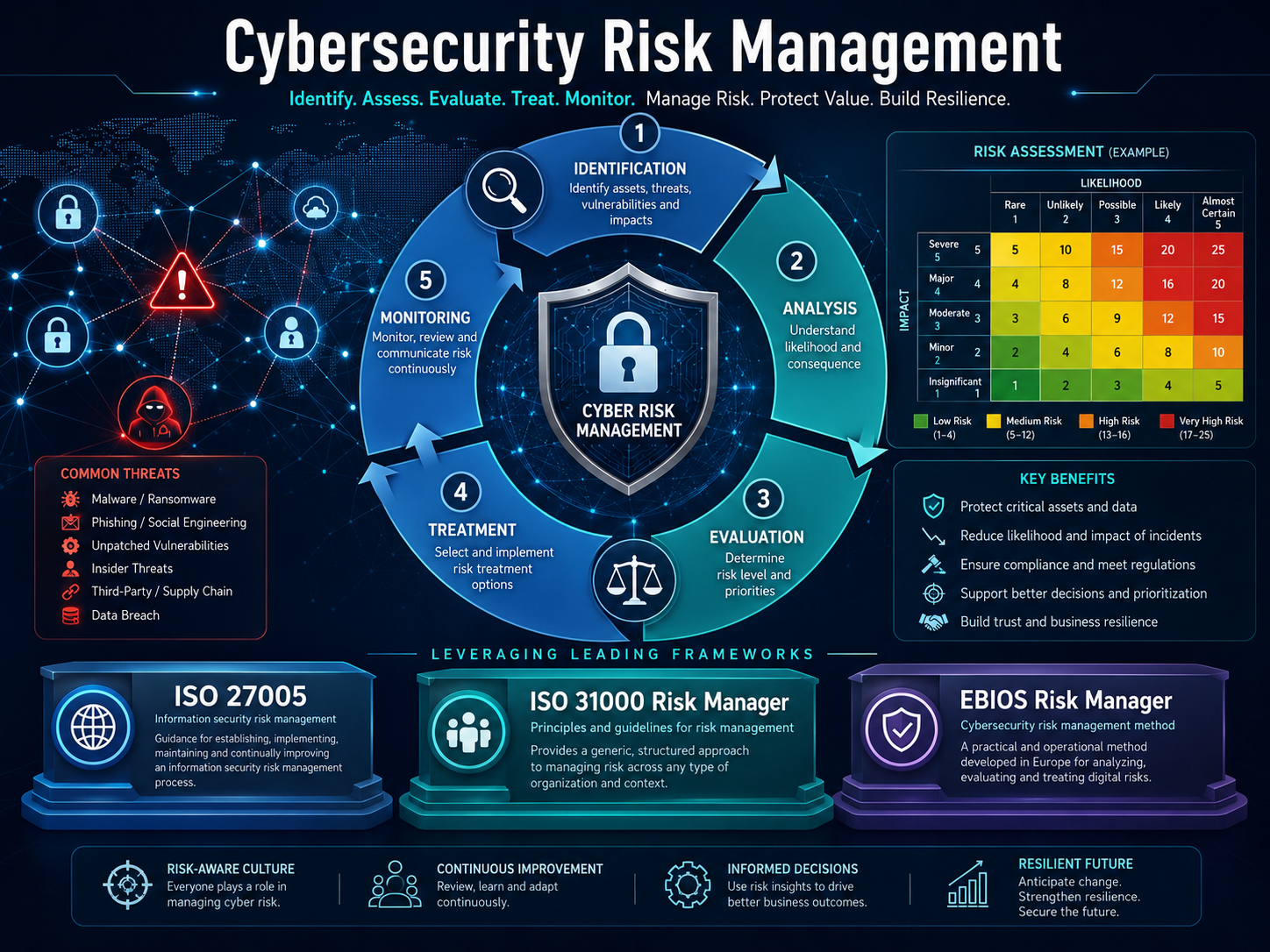 Risk Management