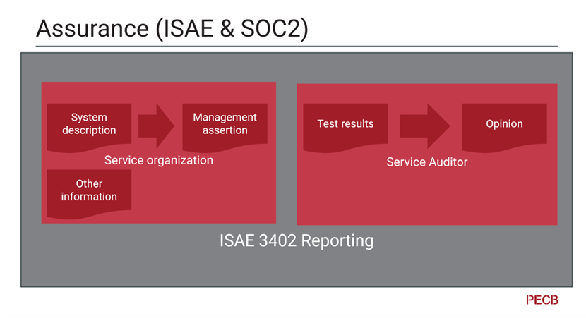 SOC 2, ISAE 300 en ISAE 3402 vs ISO 27001 4 SOC 2 slide 4